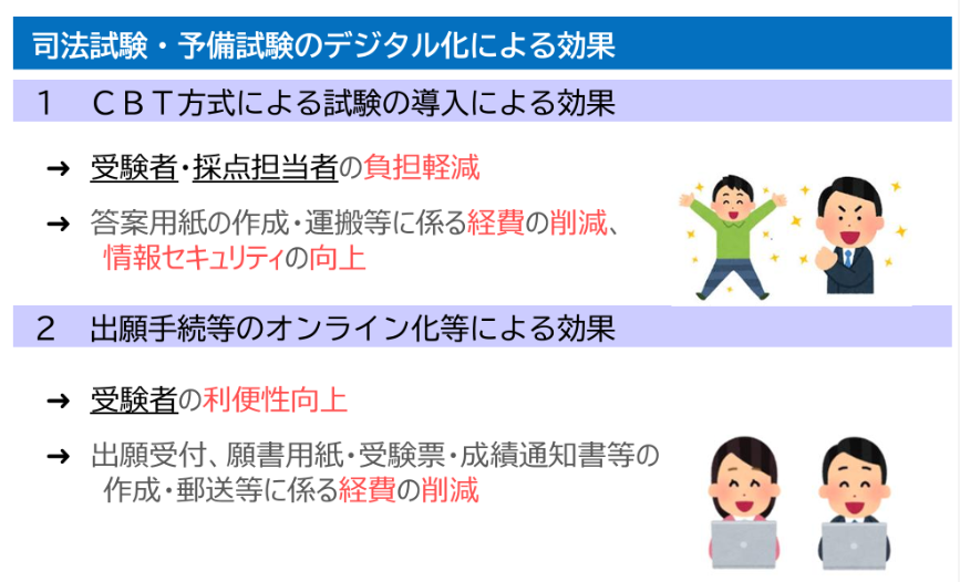 １ ＣＢＴ方式による試験の導入による効果➜ 受験者・採点担当者の負担軽減➜ 答案用紙の作成・運搬等に係る経費の削減、情報セキュリティの向上２ 出願手続等のオンライン化等による効果➜ 受験者の利便性向上➜ 出願受付、願書用紙・受験票・成績通知書等の作成・郵送等に係る経費の削減