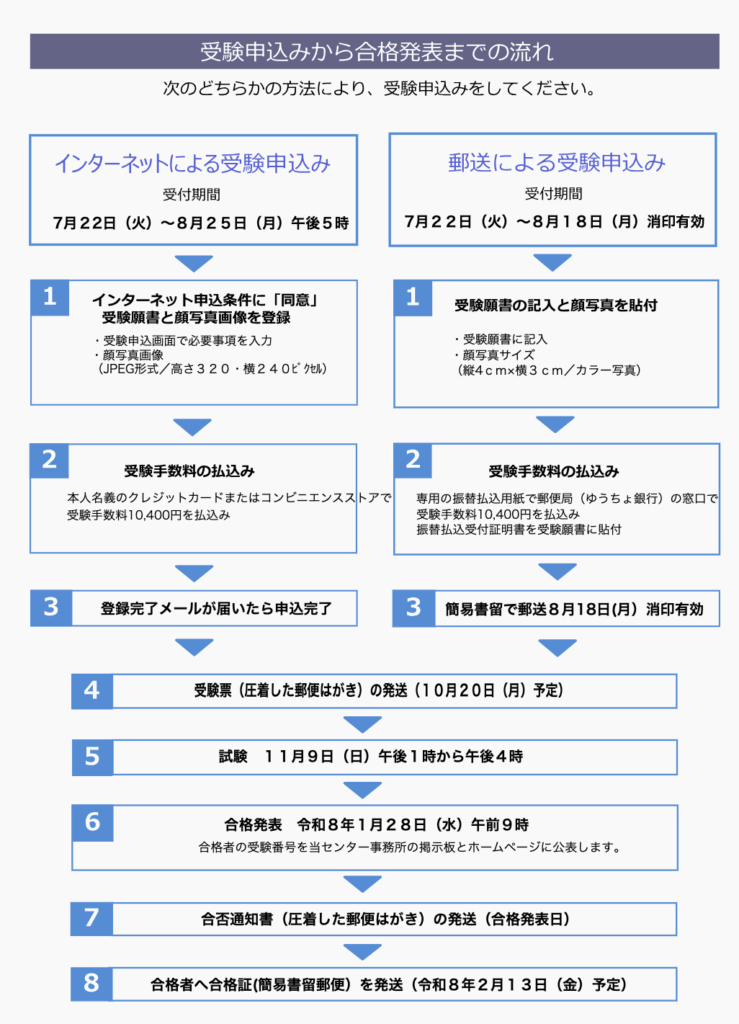 受験申込から合格発表までの流れ(行政書士試験)